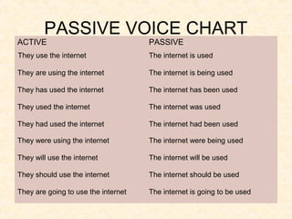 PASSIVE VOICE CHART
ACTIVE PASSIVE
They are using the internet The internet is being used
They has used the internet The internet has been used
They used the internet The internet was used
They had used the internet The internet had been used
They were using the internet The internet were being used
They will use the internet The internet will be used
They should use the internet The internet should be used
They are going to use the internet The internet is going to be used
They use the internet The internet is used
 