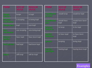 FORM           ACTIVE        PASSIVE          FORM          ACTIVE         PASSIVE
               VOICE         VOICE                          VOICE          VOICE

Simple         keeps         is kept          Conditional   would keep     would be kept
present                                       present

Present        is keeping    is being kept
                                              Conditional   would have     would have been
continuous
                                              past          kept           kept
Simple past    kept          was kept
                                              present       to keep        to be kept
                                              infinitive
Past           was keeping   was being kept
continuous
                                              perfect       to have kept   to have been
Present        have kept     have been kept   infinitive                   kept
perfect
                                              gerund        keeping        being kept
Past perfect   had kept      had been kept

                                              perfect       having kept    having been kept
                                              participle
future         will keep     will be kept




                                                                               Examples
 