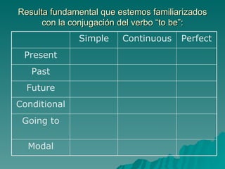 Resulta fundamental que estemos familiarizados
      con la conjugación del verbo “to be”:
              Simple     Continuous    Perfect
 Present
   Past
  Future
Conditional
 Going to

  Modal
 