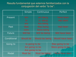 Resulta fundamental que estemos familiarizados con la
             conjugación del verbo “to be”:

                Simple     Continuous            Perfect

 Present        Am          am being           Have been
                 Is         Is being           Has been
                are         Are being
   Past        Was         Was being           Had been
               were        Were being
  Future       Will be    Will be being      Will have been

Conditional   Would be   Would be being     Would have been

 Going to        Is going to be           Was going to be
                Am going to be            Were going to be
                Are going to be
  Modal       Must be    Must be being      Must have been
 