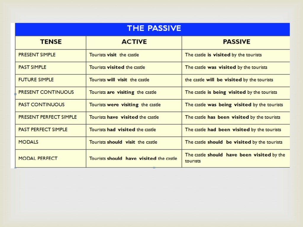 The passive voice