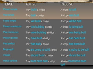 TENSE ACTIVE PASSIVE
Present simple They build a bridge A bridge is built
Past simple They built a bridge A bridge was built
Future simple They will build a bridge A bridge will be built
Present continuous They are building a bridge A bridge is being built
Past continuous They were building a bridge A bridge was being built
Present perfect They have built a bridge A bridge has been built
Past perfect They had built a bridge A bridge had been built
Be going to They are going to build a bridge A bridge is going to be built
modals They should build a bridge A bridge should be built
Modal perfects They must have built a bridge A bridge must have been
built
 