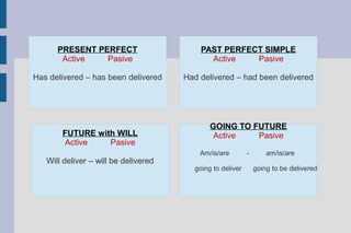 FUTURE with WILL
Active Pasive
Will deliver – will be delivered
PRESENT PERFECT
Active Pasive
Has delivered – has been delivered
PAST PERFECT SIMPLE
Active Pasive
Had delivered – had been delivered
GOING TO FUTURE
Active Pasive
Am/is/are - am/is/are
going to deliver going to be delivered
 