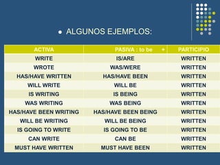  ALGUNOS EJEMPLOS:
ACTIVA PASIVA : to be + PARTICIPIO
WRITE IS/ARE WRITTEN
WROTE WAS/WERE WRITTEN
HAS/HAVE WRITTEN HAS/HAVE BEEN WRITTEN
WILL WRITE WILL BE WRITTEN
IS WRITING IS BEING WRITTEN
WAS WRITING WAS BEING WRITTEN
HAS/HAVE BEEN WRITING HAS/HAVE BEEN BEING WRITTEN
WILL BE WRITING WILL BE BEING WRITTEN
IS GOING TO WRITE IS GOING TO BE WRITTEN
CAN WRITE CAN BE WRITTEN
MUST HAVE WRITTEN MUST HAVE BEEN WRITTEN
 
