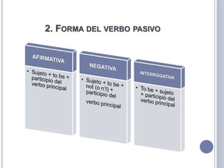 2. FORMA DEL VERBO PASIVO
 
