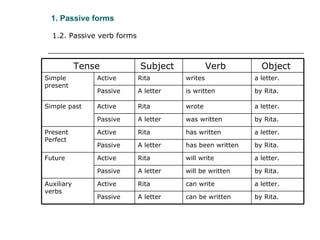 1. Passive forms <ul><li>1.2. Passive verb forms </li></ul>by Rita. can be written A letter Passive  a letter. can write R...