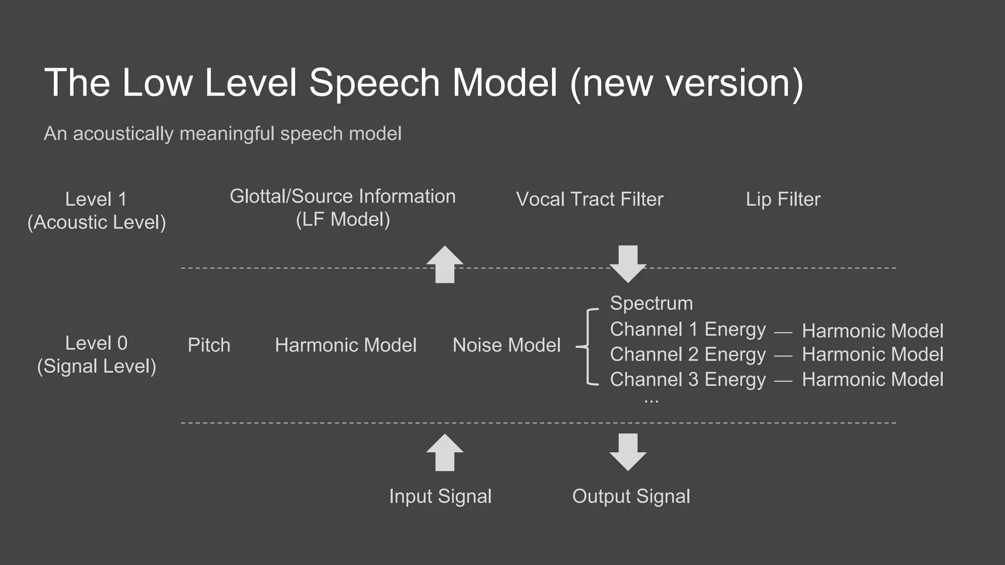 The Low Level Speech Model (new version)
Level 0
(Signal Level)
Input Signal
Pitch Harmonic Model Noise Model
Spectrum
Channel 1 Energy
Channel 2 Energy
Channel 3 Energy
...
Harmonic Model
Harmonic Model
Harmonic Model
Output Signal
Glottal/Source Information
(LF Model)
Vocal Tract Filter Lip FilterLevel 1
(Acoustic Level)
An acoustically meaningful speech model
 