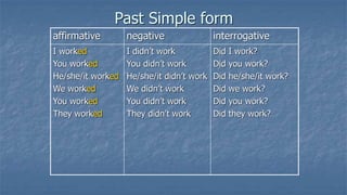 Past Simple form
affirmative negative interrogative
I worked
You worked
He/she/it worked
We worked
You worked
They worked
I didn’t work
You didn’t work
He/she/it didn’t work
We didn’t work
You didn’t work
They didn’t work
Did I work?
Did you work?
Did he/she/it work?
Did we work?
Did you work?
Did they work?
 