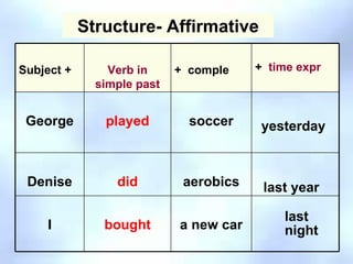 Structure- Affirmative last year Subject + Verb in simple past +  comple +  time expr George played soccer yesterday  Denise did aerobics I  bought a new car last night 