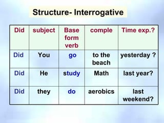 Structure- Interrogative Did subject Base form verb comple Time exp.? Did  You go to the beach yesterday ? Did He s tudy Math last year? Did they do aerobics last weekend? 