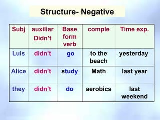 Structure- Negative Subj auxiliar Didn’t Base form verb comple Time exp. Luis didn’t go to the beach yesterday  Alice didn’t s tudy Math last year they didn’t do aerobics last weekend 