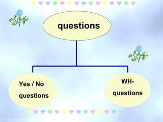 Yes / No questions WH- questions questions 