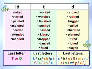 id t d visi t ed  star t ed pain t ed assis t ed  nee d ed atten d ed men d ed wor k ed wat ch ed  fini sh ed pu sh ed pa ss ed ki ss ed dro pp ed dan c ed fi x ed  clo s ed ru bb ed hug g ed ca ll ed char m ed pla n ned ti r ed lo v ed pla y ed Last letter  T  or  D Last letters: k  /  ss /  sh  / p  /  f  /  c  /  ch  /  x Last letters: s  /  b  /  g  /  ll  /  m  /  n  /  r  /  v  /  w /  y  /  z  /  j 