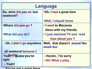 Language So, what  did  you  do  last weekend? Oh, I  had  a great time Well, I stayed home Where  did  you  go  ? What did you do? I  went  to Mecanos  disco with my friends. I just watched TV and  read how about you ? - Oh, I  didn’t go  anywhere  all weekend  because  I  had  to ……………. Well,  that doesn’t  sound like much fun Yeah , I guess you’re right  - Yeah!  You’ve got a point there - Humm,  I’m sorry - Oh! What a pitty . 