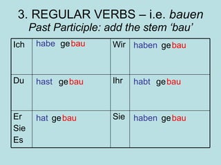 3. REGULAR VERBS – i.e.  bauen Past Participle: add the stem ‘bau’ habe hast hat haben habt haben ge ge ge ge ge ge bau bau bau bau bau bau Sie Er Sie Es Ihr Du Wir Ich 