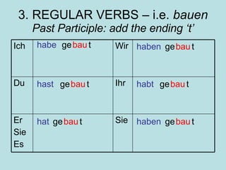 3. REGULAR VERBS – i.e.  bauen Past Participle: add the ending ‘t’ habe hast hat haben habt haben ge ge ge ge ge ge bau bau bau bau bau bau t t t t t t Sie Er Sie Es Ihr Du Wir Ich 