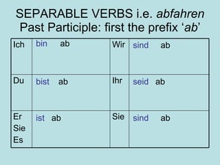 SEPARABLE VERBS i.e.  abfahren Past Participle: first the prefix ‘ ab ’ bin bist ist sind seid sind ab ab ab ab ab ab Sie Er Sie Es Ihr Du Wir Ich 