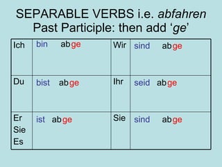 SEPARABLE VERBS i.e.  abfahren Past Participle: then add ‘ ge ’ bin bist ist sind seid sind ab ab ab ab ab ab ge ge ge ge ge ge Sie Er Sie Es Ihr Du Wir Ich 
