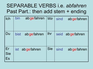 SEPARABLE VERBS i.e.  abfahren Past Part.: then add stem + ending bin bist ist sind seid sind ab ab ab ab ab ab ge ge ge ge ge ge fahren ge ge fahren fahren fahren fahren fahren Sie Er Sie Es Ihr Du Wir Ich 