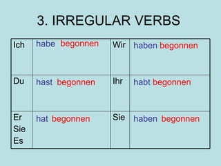 3. IRREGULAR VERBS  habe hast hat haben habt haben begonnen begonnen begonnen begonnen begonnen begonnen Sie Er Sie Es Ihr Du Wir Ich 