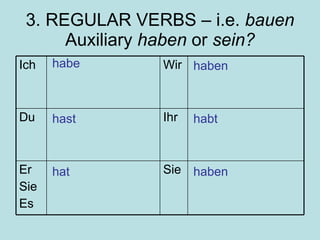 3. REGULAR VERBS – i.e.  bauen Auxiliary  haben  or  sein? habe hast hat haben habt haben Sie Er Sie Es Ihr Du Wir Ich 