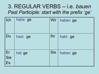 3. REGULAR VERBS – i.e.  bauen Past Participle: start with the prefix ‘ge’ habe hast hat haben habt haben ge ge ge ge ge ge Sie Er Sie Es Ihr Du Wir Ich 