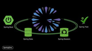 Spring Boot
Spring Data Spring Session
Spring Test
 