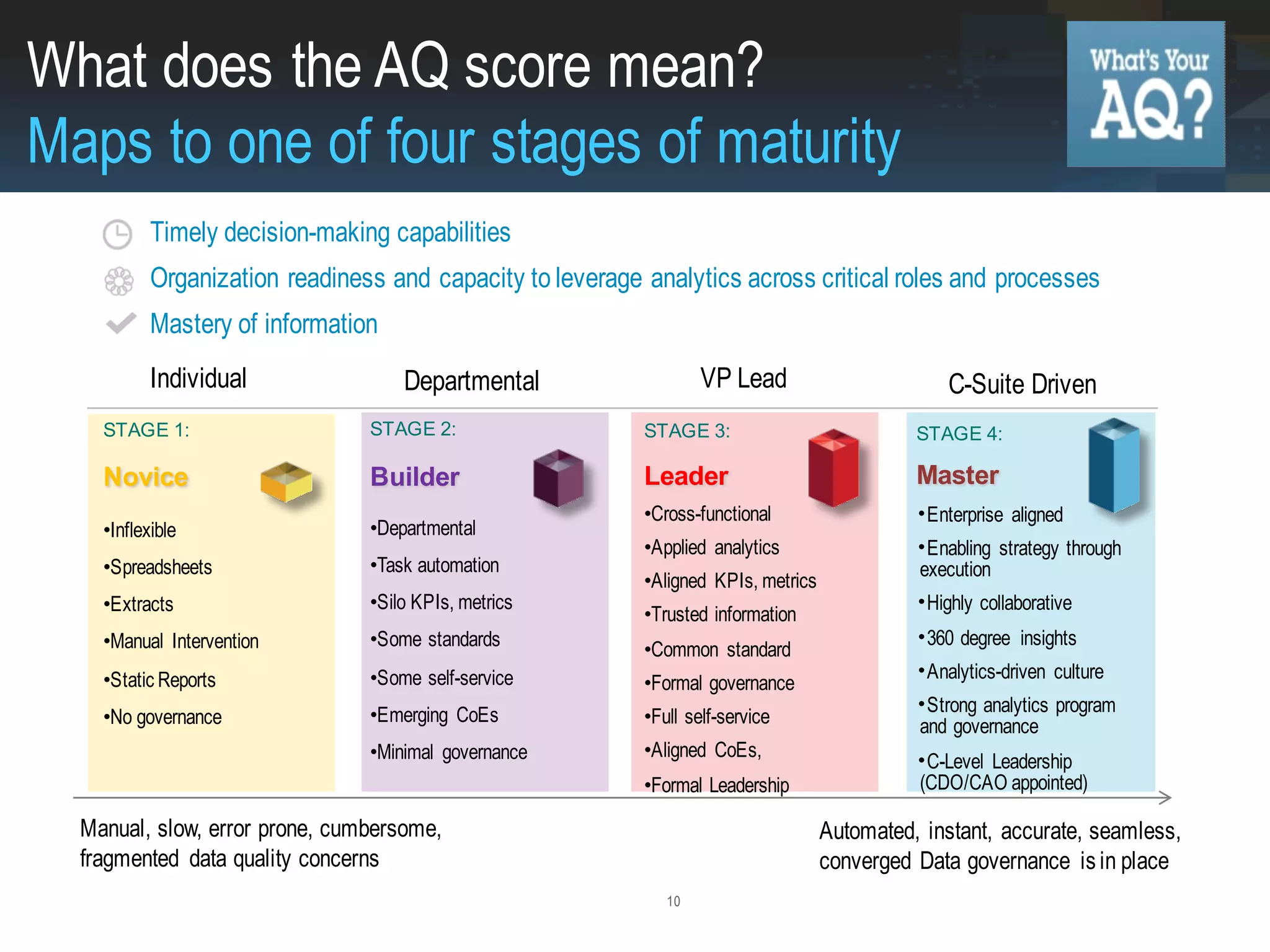 10
STAGE 1:
Novice
•Inflexible
•Spreadsheets
•Extracts
•Manual Intervention
•Static Reports
•No governance
Builder
STAGE 2:
•Departmental
•Task automation
•Silo KPIs, metrics
•Some standards
•Some self-service
•Emerging CoEs
•Minimal governance
STAGE 3:
Leader
STAGE 4:
Master
•Enterprise aligned
•Enabling strategy through
execution
•Highly collaborative
•360 degree insights
•Analytics-driven culture
•Strong analytics program
and governance
•C-Level Leadership
(CDO/CAO appointed)
Manual, slow, error prone, cumbersome,
fragmented data quality concerns
Automated, instant, accurate, seamless,
converged Data governance is in place
Timely decision-making capabilities
Organization readiness and capacity to leverage analytics across critical roles and processes
Mastery of information
VP Lead C-Suite Driven
•Cross-functional
•Applied analytics
•Aligned KPIs, metrics
•Trusted information
•Common standard
•Formal governance
•Full self-service
•Aligned CoEs,
•Formal Leadership
DepartmentalIndividual
What does the AQ score mean?
Maps to one of four stages of maturity
 