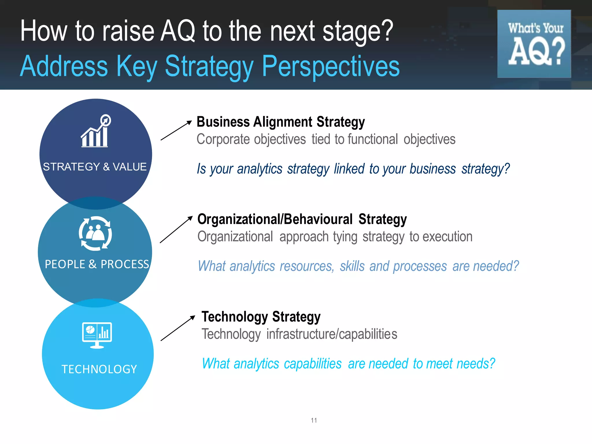 11
Business Alignment Strategy
Corporate objectives tied to functional objectives
Is your analytics strategy linked to your business strategy?
PEOPLE & PROCESS
Organizational/Behavioural Strategy
Organizational approach tying strategy to execution
What analytics resources, skills and processes are needed?
Technology Strategy
Technology infrastructure/capabilities
What analytics capabilities are needed to meet needs?TECHNOLOGY
STRATEGY & VALUE
How to raise AQ to the next stage?
Address Key Strategy Perspectives
 