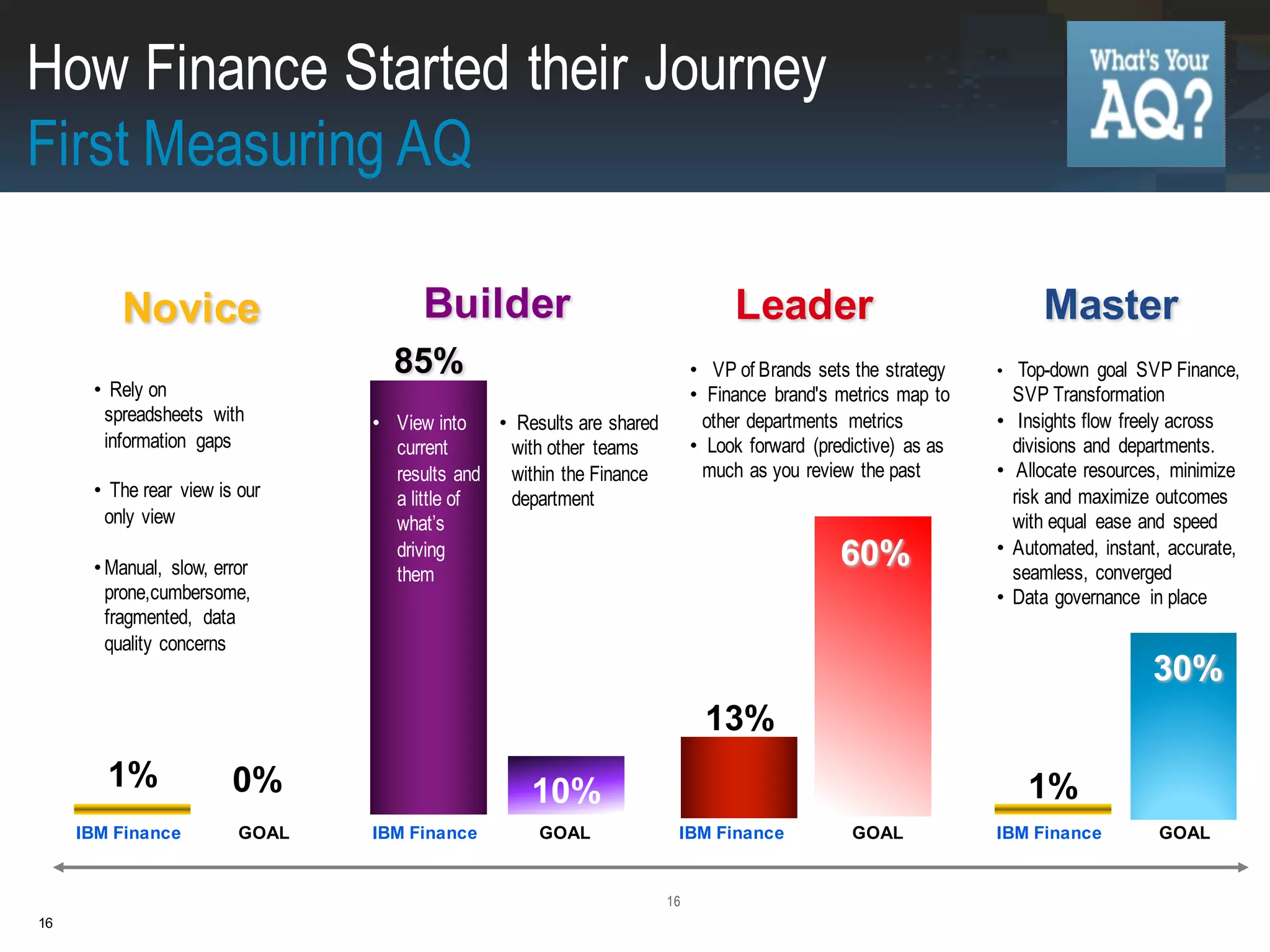 16
16
Novice
• Rely on
spreadsheets with
information gaps
• The rear view is our
only view
• Manual, slow, error
prone,cumbersome,
fragmented, data
quality concerns
Builder Leader Master
• View into
current
results and
a little of
what’s
driving
them
• Results are shared
with other teams
within the Finance
department
1%
• Top-down goal SVP Finance,
SVP Transformation
• Insights flow freely across
divisions and departments.
• Allocate resources, minimize
risk and maximize outcomes
with equal ease and speed
• Automated, instant, accurate,
seamless, converged
• Data governance in place
13%
85%
1%0%
• VP of Brands sets the strategy
• Finance brand's metrics map to
other departments metrics
• Look forward (predictive) as as
much as you review the past
10%
60%
30%
IBM Finance GOAL GOAL GOAL GOALIBM Finance IBM Finance IBM Finance
How Finance Started their Journey
First Measuring AQ
 