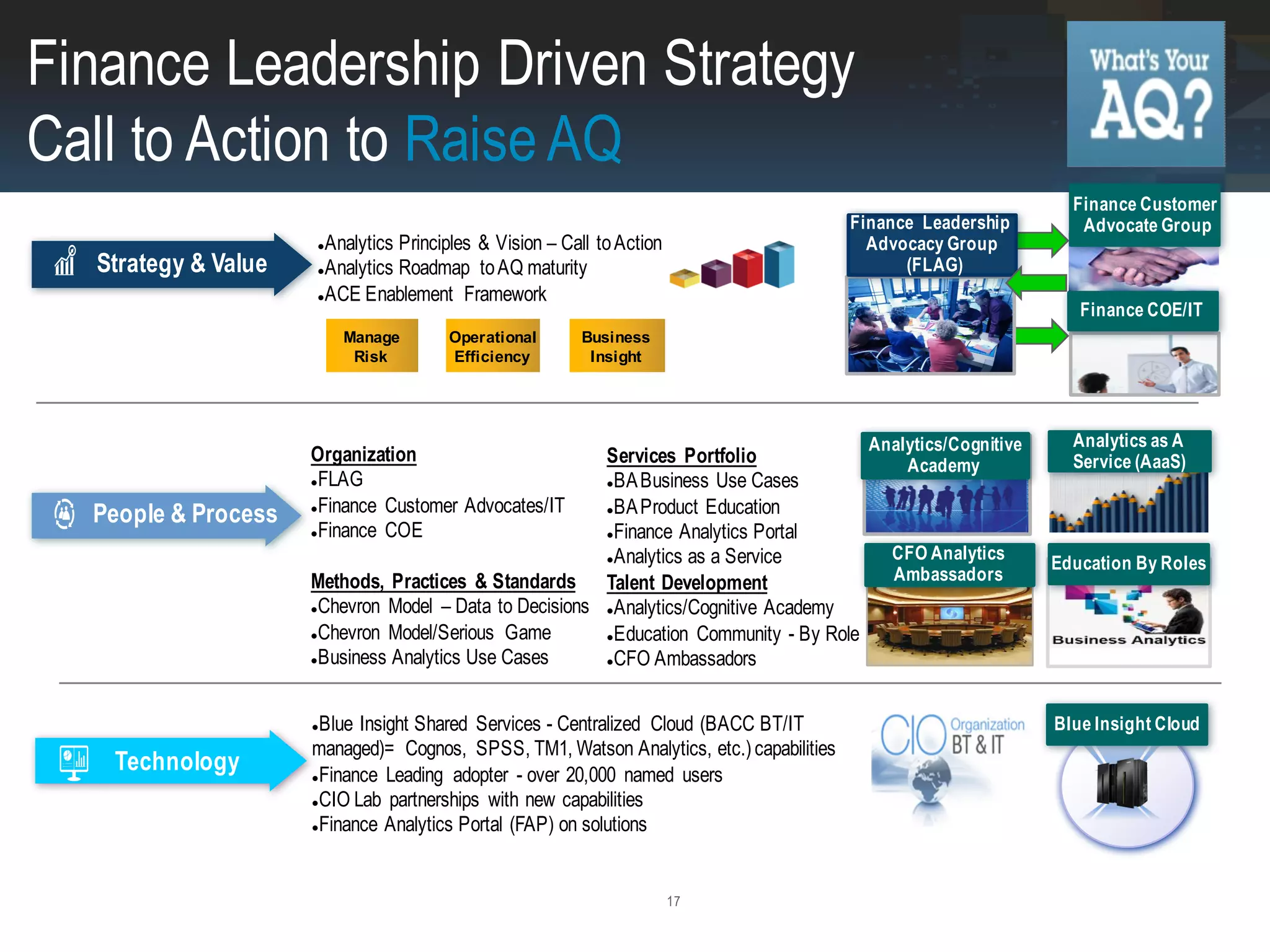 17
Services Portfolio
BA Business Use Cases
BA Product Education
Finance Analytics Portal
Analytics as a Service
Talent Development
Analytics/Cognitive Academy
Education Community - By Role
CFO Ambassadors
Finance Customer
Advocate Group
Organization
FLAG
Finance Customer Advocates/IT
Finance COE
Methods, Practices & Standards
Chevron Model – Data to Decisions
Chevron Model/Serious Game
Business Analytics Use Cases
Blue Insight Shared Services - Centralized Cloud (BACC BT/IT
managed)= Cognos, SPSS, TM1, Watson Analytics, etc.) capabilities
Finance Leading adopter - over 20,000 named users
CIO Lab partnerships with new capabilities
Finance Analytics Portal (FAP) on solutions
Analytics Principles & Vision – Call to Action
Analytics Roadmap to AQ maturity
ACE Enablement Framework
Finance Leadership
Advocacy Group
(FLAG)
Analytics/Cognitive
Academy
Strategy & Value
People & Process
Technology
Business
Insight
Operational
Efficiency
Manage
Risk
Finance COE/IT
Analytics as A
Service (AaaS)
CFO Analytics
Ambassadors
Education By Roles
Finance Leadership Driven Strategy
Call to Action to Raise AQ
Blue Insight Cloud
 