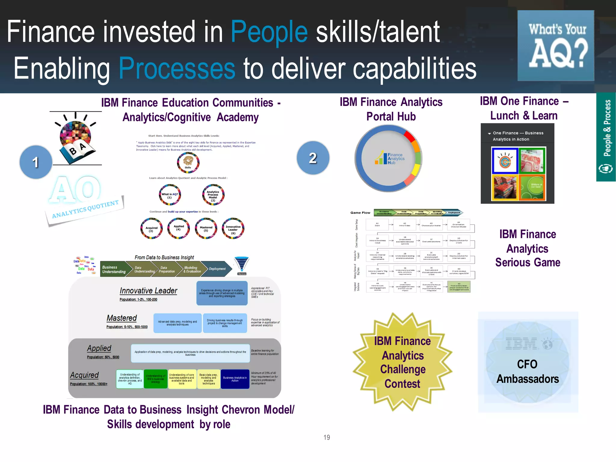 19
IBM Finance
Analytics
Challenge
Contest
IBM Finance Education Communities -
Analytics/Cognitive Academy
IBM Finance
Analytics
Serious Game
IBM Finance Data to Business Insight Chevron Model/
Skills development by role
1 2
Finance invested in People skills/talent
Enabling Processes to deliver capabilities
IBM One Finance –
Lunch & Learn
IBM Finance Analytics
Portal Hub
CFO
Ambassadors
 