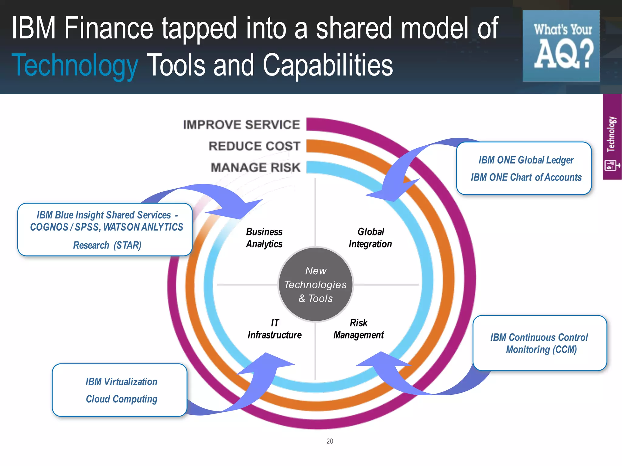20
& Consolidation
New
Technologies
& Tools
Business
Analytics
IT
Infrastructure
Global
Integration
Risk
Management
IBM ONE Global Ledger
IBM ONE Chart of Accounts
IBM Blue Insight Shared Services -
COGNOS / SPSS, WATSON ANLYTICS
Research (STAR)
IBM Continuous Control
Monitoring (CCM)
IBM Virtualization
Cloud Computing
IBM Finance tapped into a shared model of
Technology Tools and Capabilities
 