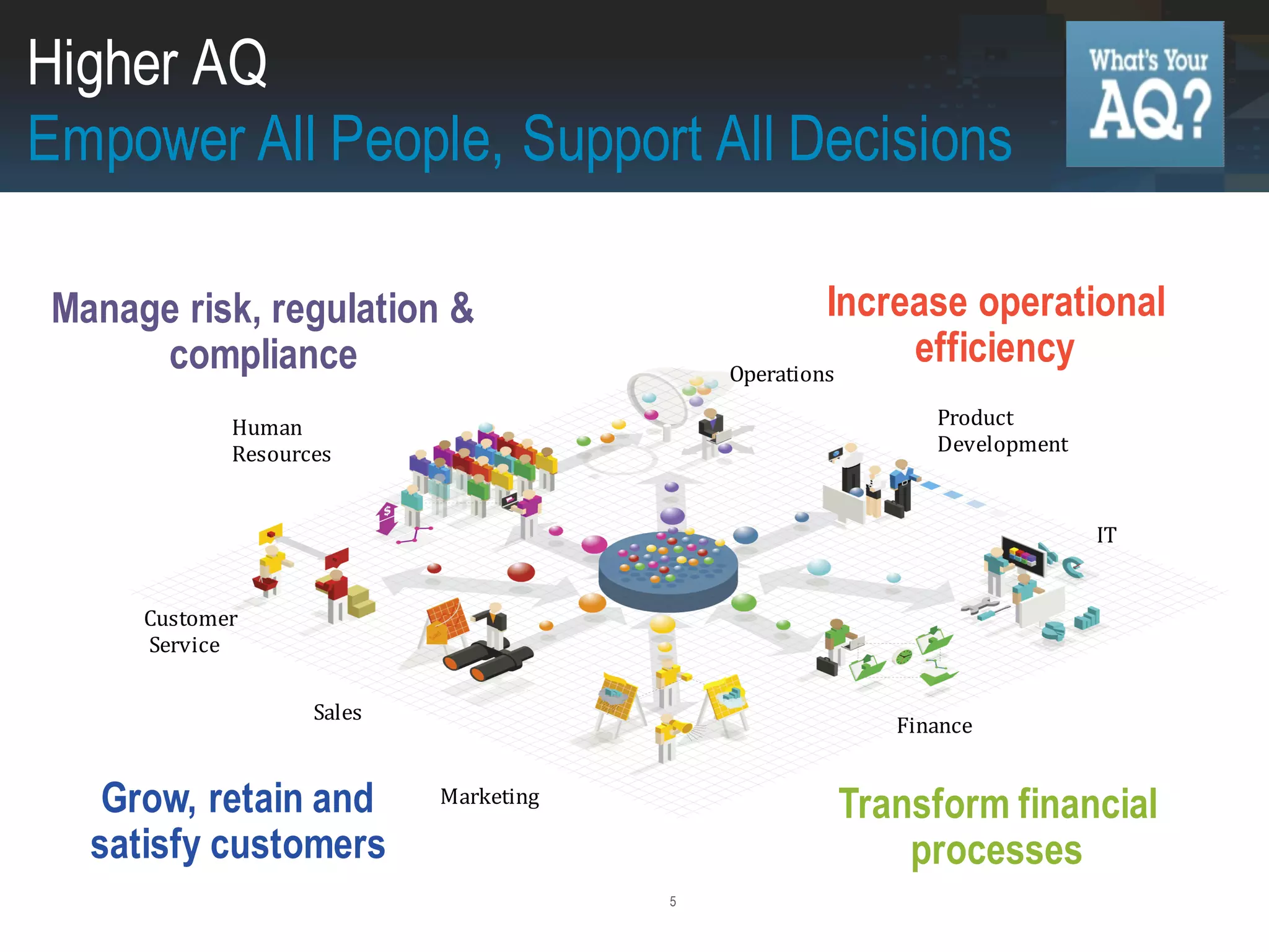 5
Sales
Marketing
Customer
Service
Finance
IT
Operations
Product
Development
Human
Resources
Manage risk, regulation &
compliance
Grow, retain and
satisfy customers
Transform financial
processes
Increase operational
efficiency
Higher AQ
Empower All People, Support All Decisions
 