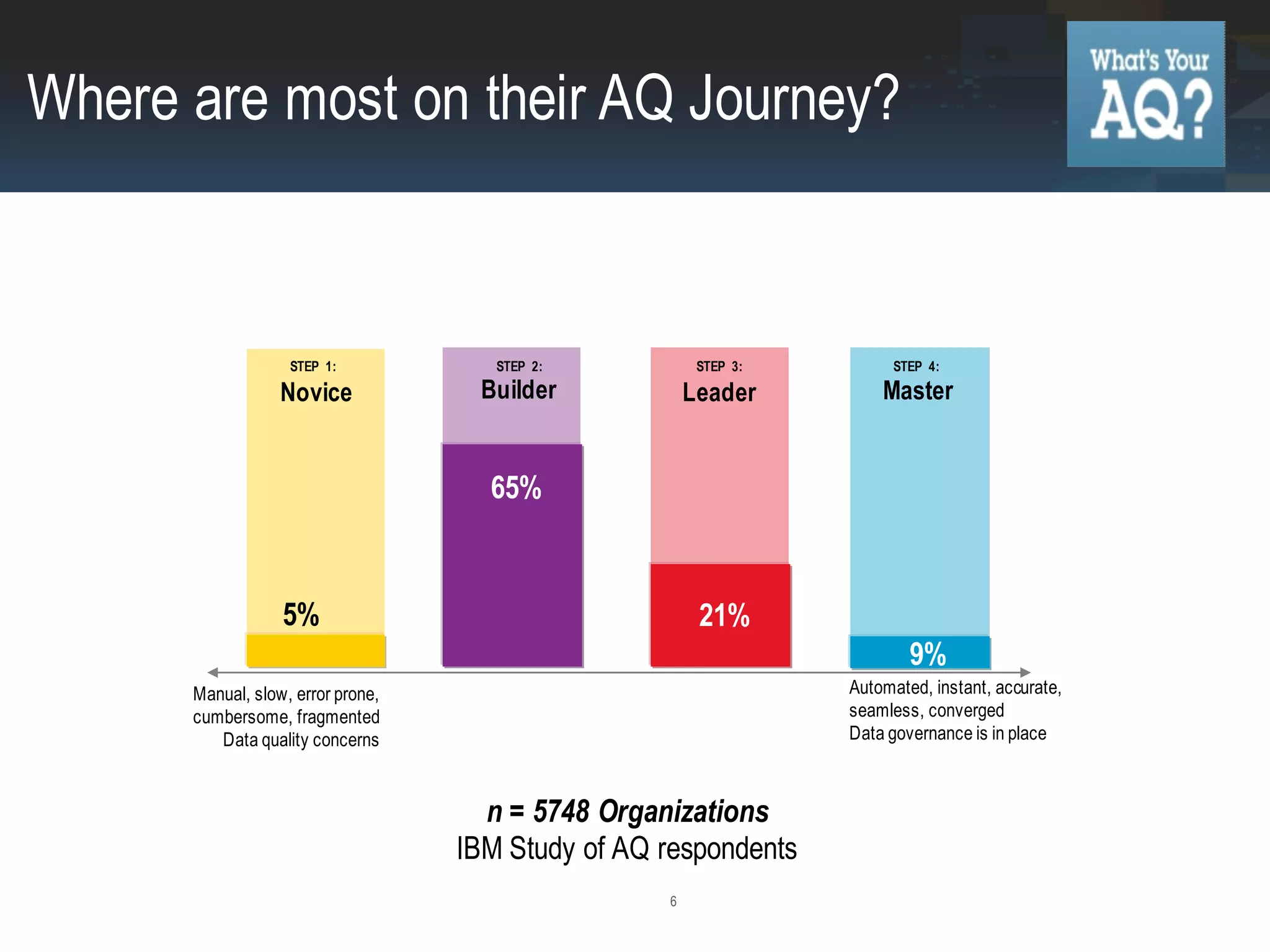 6
STEP 1:
Novice
STEP 2:
Builder
STEP 4:
Master
STEP 3:
Leader
Manual, slow, error prone,
cumbersome, fragmented
Data quality concerns
Automated, instant, accurate,
seamless, converged
Data governance is in place
n = 5748 Organizations
IBM Study of AQ respondents
Where are most on their AQ Journey?
5%
65%
9%
21%
 