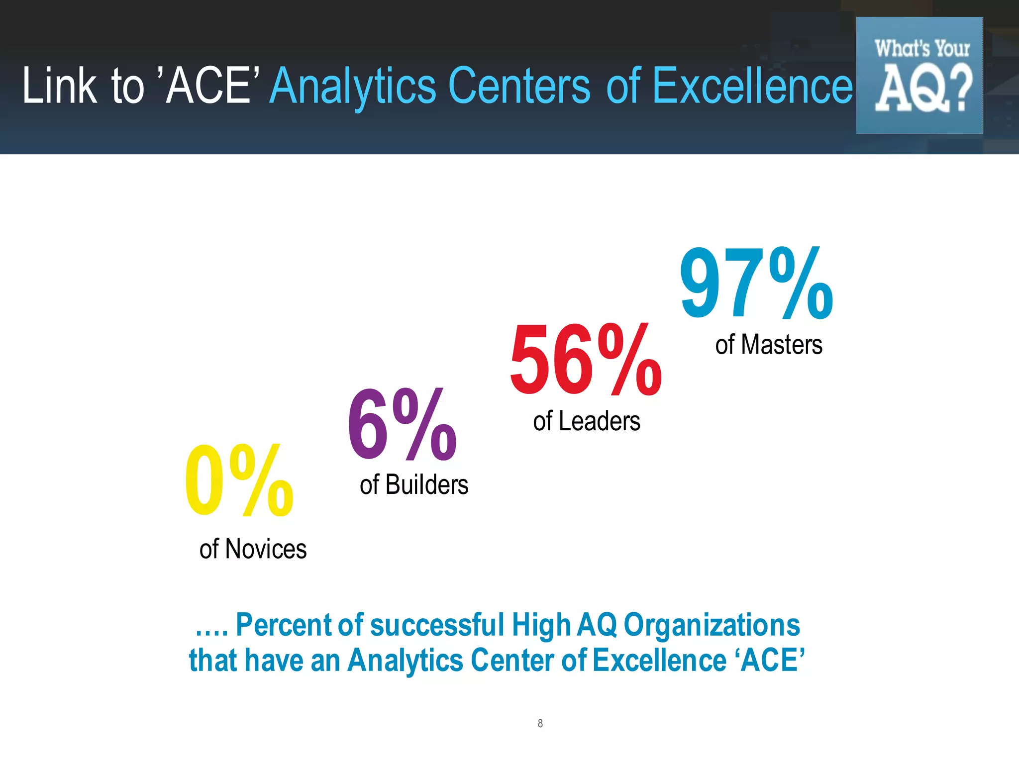8
97%
56%
6%
0%
of Masters
of Leaders
of Builders
of Novices
…. Percent of successful High AQ Organizations
that have an Analytics Center of Excellence ‘ACE’
Link to ’ACE’ Analytics Centers of Excellence
 