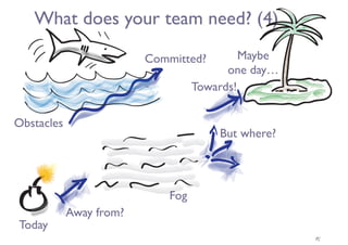 What does your team need? (4)
18
Away from?
Maybe  
one day…
Committed?
Towards!
But where?
Today
Obstacles
Fog
 