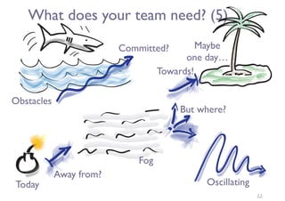 What does your team need? (5)
22
Away from?
Maybe  
one day…
Committed?
Towards!
But where?
OscillatingToday
Obstacles
Fog
 