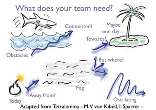 What does your team need?
28
Away from?
Maybe  
one day…
Committed?
Towards!
But where?
OscillatingToday
Obstacles
Fog
Adapted from:Tetralemma - M.V. von Kibéd, I. Sparrer
 