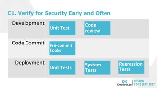 Development
Code Commit
Deployment
Code
review
System
Tests
Pre-commit
hooks
Unit Tests
Unit Test
Regression
Tests
C1. Verify for Security Early and Often
 