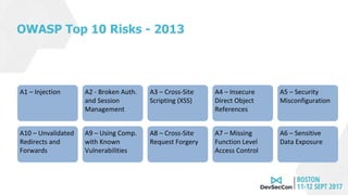 OWASP Top 10 Risks - 2013
A1 – Injection A2 - Broken Auth.
and Session
Management
A3 – Cross-Site
Scripting (XSS)
A4 – Insecure
Direct Object
References
A5 – Security
Misconfiguration
A6 – Sensitive
Data Exposure
A7 – Missing
Function Level
Access Control
A8 – Cross-Site
Request Forgery
A9 – Using Comp.
with Known
Vulnerabilities
A10 – Unvalidated
Redirects and
Forwards
 