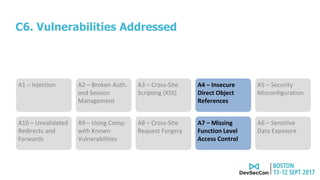 C6. Vulnerabilities Addressed
A1 – Injection A2 – Broken Auth.
and Session
Management
A3 – Cross-Site
Scripting (XSS)
A4 – Insecure
Direct Object
References
A5 – Security
Misconfiguration
A6 – Sensitive
Data Exposure
A7 – Missing
Function Level
Access Control
A8 – Cross-Site
Request Forgery
A9 – Using Comp.
with Known
Vulnerabilities
A10 – Unvalidated
Redirects and
Forwards
 