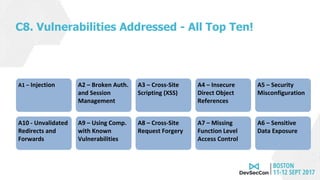 C8. Vulnerabilities Addressed - All Top Ten!
A1 – Injection A2 – Broken Auth.
and Session
Management
A3 – Cross-Site
Scripting (XSS)
A4 – Insecure
Direct Object
References
A5 – Security
Misconfiguration
A6 – Sensitive
Data Exposure
A7 – Missing
Function Level
Access Control
A8 – Cross-Site
Request Forgery
A9 – Using Comp.
with Known
Vulnerabilities
A10 - Unvalidated
Redirects and
Forwards
 