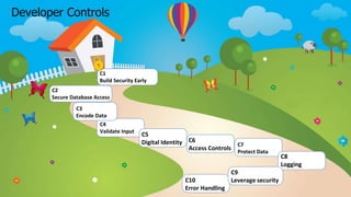Developer Controls
C1
Build Security Early
C4
Validate Input
C6
Access Controls
C5
Digital Identity C7
Protect Data
C10
Error Handling
C8
Logging
C2
Secure Database Access
C9
Leverage security
C3
Encode Data
 