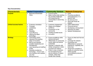 Key Characteristics
Characteristic Global Corporation Community Venture Network Enterprise
Purpose  Maximise Shareholder
Value
 Force for good
 Make money while tackling
key societal challenges
and supporting the
communities in which they
operate
 Profit
 Providing excellence
(service/product) in a
specific field
 Do what we love
 Work with those we
respect
Critical success factors  Customer orientation
 Foresight
 Leadership
 Speed
 Flexibility
 Cost efficiency
 Utilizing the latest
technology
 Customer engagement
 Happy and engaged
workforce
 Contribution to the
community
 Tackling societal issues
 Innovation
 Client relationships
 Personal service
 Developing a strong brand
 Attracting top talent
 Network development.
Strategy  Technology centric
 Operate at the leading
edge of innovation
 Recruit and develop
excellent leadership and
management
 Lean operating and staffing
model
 Flexibility enabled by
technology - move in and
out of sectors and markets
very fast
 Strong focus on
 Pursue excellence while
doing social good
 differentiate on community,
social, green and ethical
credentials
 Operate in networks with
similar companies in other
countries and regions
 Prefer to rely on partners
for manufacturing and
service delivery in distant
markets, rather than
handle them directly
 Focus on what and how we
deliver
 Leverage the network
 Emphasise and
differentiate on personal
experience, capability and
know how
 Some firms compete on
quality at a premium price,
others provide
commoditized products /
services
 