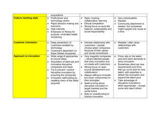 acquisitions
Culture /working style  Profit-driven and
technology centric
 Rapid decision making and
execution
 High intensity
 Emphasis on fitness for
purpose, controlled health
monitoring
 Open, trusting,
collaborative, learning
 Ethical competition
 Strong focus on work-life
balance, sustainability and
social responsibility
 Very individualistic
 Flexible
 Community attachment is
weaker, but companies
might support one cause at
a time
Customer orientation  Deep penetration of
customers enabled by
technology
 Customers dependent on
these Global companies
 Intimate relationship with
customers – people
choose green companies
because of their values
and social commitment
 Reliable / often close
relationships with
customers
Approach to innovation  Wide range of approaches
to source ideas
 Acquisition of start-ups and
innovative disruptive
companies and ideas
 Try to prevent / control
disruptive innovation by
acquiring the companies
 Innovation self-funding by
reselling many of the ideas
acquired
 Very magnetic companies
– attract talented people
that drive innovation and
co-create with customers
 Strong focus on open
source development and
collaboration
 Always willing to innovate,
but never compromise on
their principles
 Seek to bring about
disruptive innovation in
target markets and the
social arena
 Rely on crowdfunding to
finance innovation
 Firms rely on the talent
pool and client demands to
drive innovation
 Sometimes client set new
requirements and firms
then go out to look for new
talent, with expertise to
deliver the innovation and
expand the talent pool
 Take advantage of
disruptive innovations
when appropriate – accept
some and reject others
 