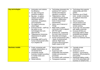 Key technologies  Automation and robotics
for efficiency
 AI, data mining and
predictive analytics
 Big data – to gather,
analyse and exploit
information about
customers, competitors
and employees
 Pro digital currencies
where legal
 Embrace BYOD – staff has
the option to buy
technologies from pre-
approved list
 Telepresence /immersive
telepresence for global
meetings
 Encourage staff to go for
human enhancement (HE);
try to legalize HE
 Technology empowers the
workforce; ICT used to
monitor and measure
regulatory compliance
 Telepresence, video
conferencing and remote
working / collaboration
tools to reduce travel
requirements
 Heavy use of Internet of
Things
 Might trade in digital
currencies if this is aligned
with their goals
 Embrace 3D - supporting
the local maker economy
 Wearable technologies
 Human enhancement (HE)
/ types of enhancement
optional. Might have
concerns about long-term
health impact of HE
 Technology that supports
relationships with third
parties
 Extensive use of SaaS
tools - enable companies
to configure resources
quickly
 Cloud computing
 Virtual solutions and
telepresence enable
remote working
 Avoid high risk associated
with digital currencies
 Embrace BYOD and
encourage staff to adopt
embedded technologies
 Positive about HE, but
leave it to individual choice
Business models  Public companies with
multiple shareholders; or
VC-backed firms
 Constantly change
business models according
to market needs and
pressures
 Global delivery
 Mixed ownership – public
and private
 Experiment with
sustainable new business
models and production
processes
 Co-creation with customers
 Transparent business
 Typically private
companies
 Outsource a lot of
functions – accountancy,
insurance, HR provided by
third parties
 Distributed selling model –
a lot of the associates sell
business on behalf of the
 
