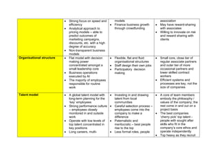  Strong focus on speed and
efficiency
 Analytical approach to
pricing models – able to
predict outcomes of
marketing campaigns,
discounts, etc. with a high
degree of accuracy
 Non-transparent business
models
models
 Finance business growth
through crowdfunding
association
 May have reward-sharing
with associates
 Willing to innovate on risk
and reward sharing with
clients
Organisational structure  Flat model with decision
making power
concentrated amongst a
small leadership core
 Business operations
executed by AI
 The majority of employees
responsible for routine
work
 Flexible, flat and fluid
organisational structures
 Staff design their own jobs
 Participatory decision
making
 Small core, close tier of
regular associate partners
and outer tier of more
occasional partners and
lower skilled contract
workers
 Efficient systems and
processes are key, not the
size of companies
Talent model  A global talent model with
long-term planning for the
‘key’ employees
 Strong performance culture
– employees closely
monitored in and outside
work
 Operate with low levels of
top talent concentrated in
key positions
 Long careers, multi-
 Investing in and drawing
talent from local
communities
 Careful selection process –
employees come into the
company to make a
difference
 Paternalistic and
meritocratic – best people
rise to the top
 Less formal roles, people
 A core of team members
embody the philosophy /
values of the company; the
rest come in and out on a
project basis
 The best companies
‘cherry pick’ top talent -
people with sought after
skills who fit in the
company’s core ethos and
operate independently
 Top heavy as they recruit
 