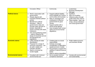 Innovation Officer Community (customers)
 Business Development
Manager
Political stance  Work in association with
governments
 Closely aligned with
business-oriented political
parties
 Benefit from political
disruption - take on
government’s roles and
provide public services to
people, especially in
poorer countries with weak
institutions
 Very strong lobbying power
– seek to influence the
shape of industries and set
the standards and
regulations
 Support political stability;
avoid instability as it harms
communities and business
 Rely on campaigns and
employees to influence
governments for good
causes
 Support parties with a
strong social agenda
 Very compliant with human
rights and environmental
regulations
 Apolitical
 Stay out of politics
 Influence policy through
guilds when they need to
 Value stability - clear rule
of law, strong institutions
and robust government
Economic stance  Lobby actively for trade
liberalisation
 Prepared for a range of
economic scenarios – can
do well in stable and
turbulent climates
 Seek to minimise tax
burden legally
 Creating jobs is a social
responsibility
 Actively encourage
consideration of alternative
capital economic models
 Pay all taxes to support the
stability of national revenue
bases
 Seek to reduce inequalities
 Prefer stable economic
and business climate
Environmental stance  Compliant with minimum
environmental and
 Aim to exceed minimum
compliance standards
 Comply with environmental
and sustainability
 