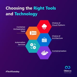 #TechTuesday
Choosing the Right Tools
and Technology
Choice of
Cloud Platform
Container
Orchestration
Tools
Automation
Services
Choice of
Architecture
Containerization
 